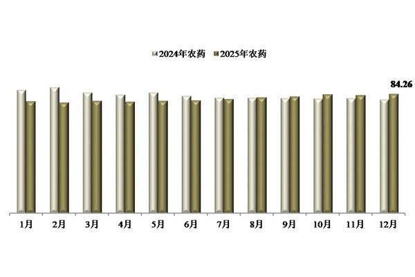 The China Pesticide Price Index (CAPI) rose in December 2025