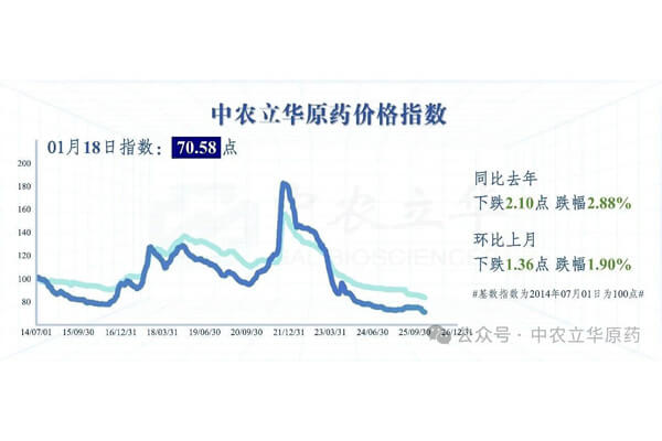 Prices of Three Major Types of Technical Materials Continue to Fall; Latest Market Conditions for Over a Hundred Pesticides Released