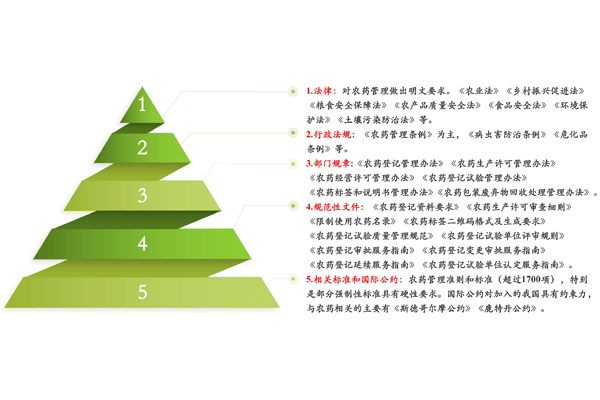 Overview of China's Pesticide Management Laws and Regulations