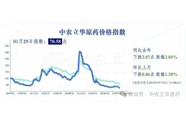 Market Stabilizes as Foundation, Stocking Steps into Spring Prelude (Zhongnong Lihua Technical Material Market Report 20260125)